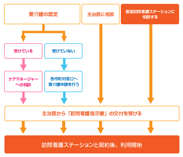 訪問看護フロー