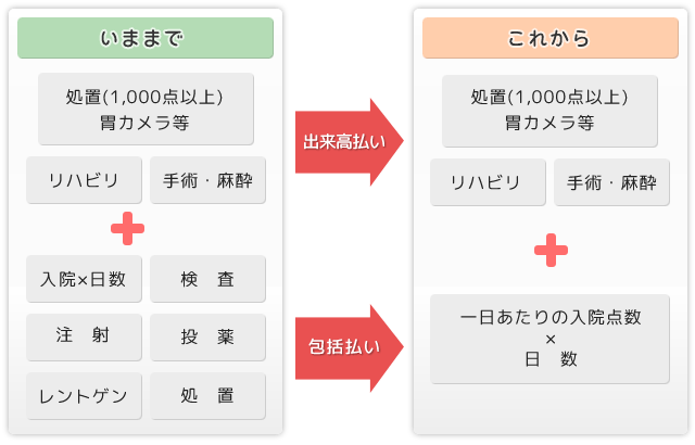 「DPC｣とは何ですか？